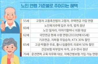 노인연령 기준 상향에 따른 혜택 정리_3