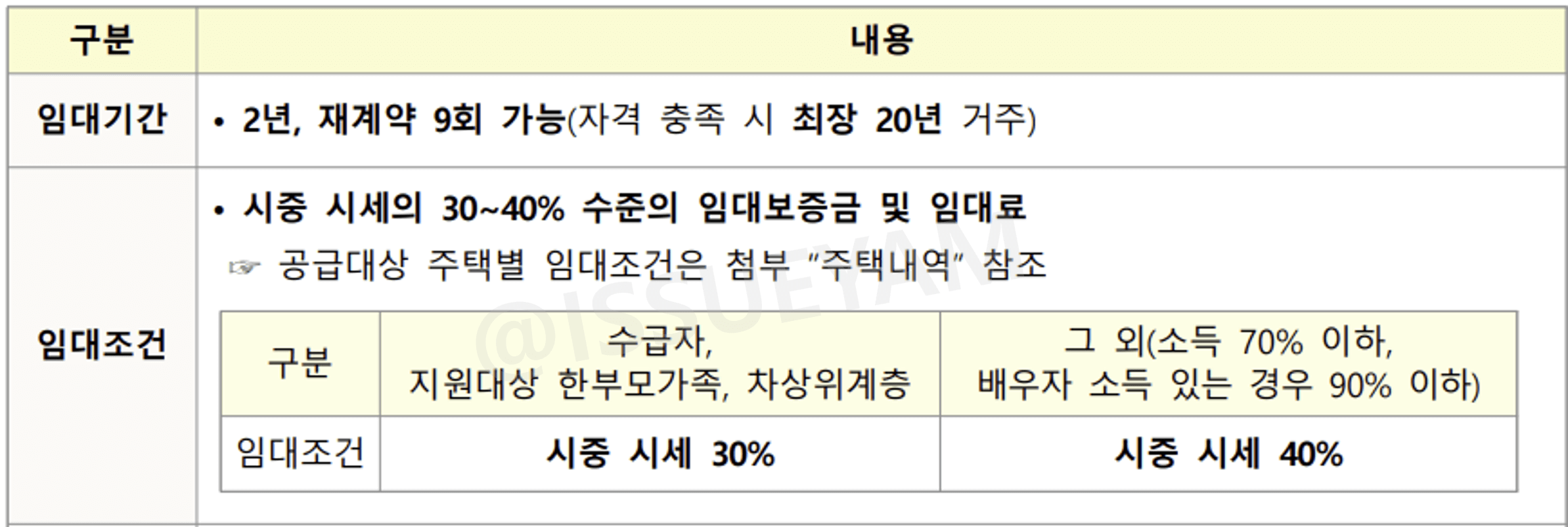 LH 매입임대주택 1유형 임대 기간 및 임대 조건