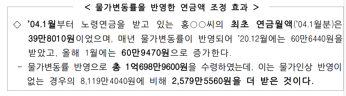 2021년 국민연금 급여액 0.5% 인상, 1.25일 지급