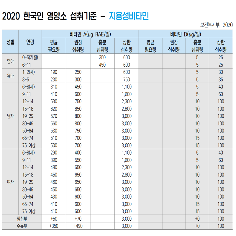 영양소 섭취 기준의 예 1