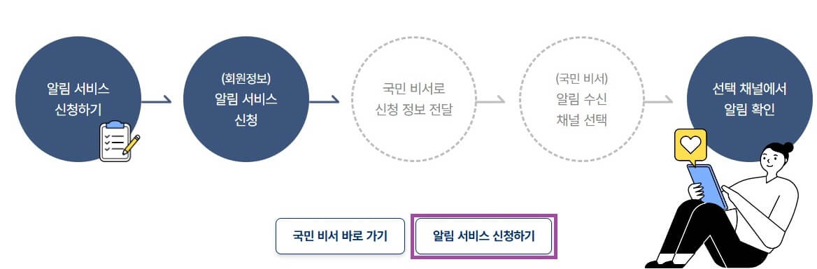 정부지원금 종류와 신청방법