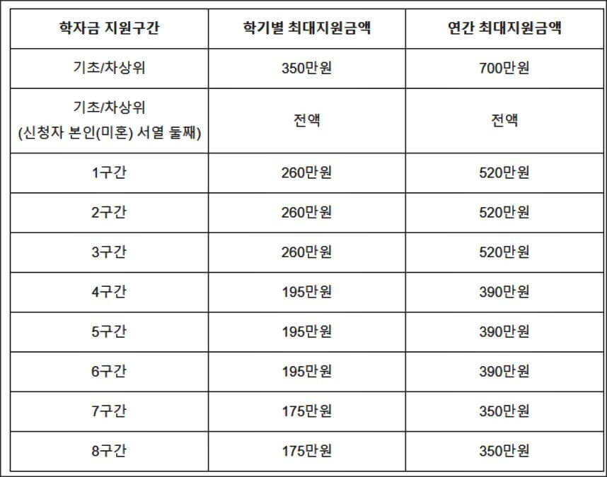 구간별 장학금 지원금액