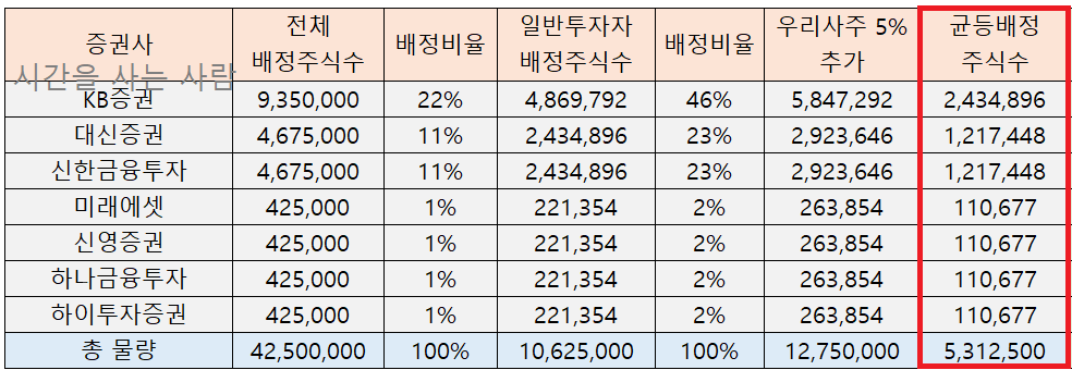  LG에너지솔루션 상장일 및 주관사별 균등물량 확인하세요!