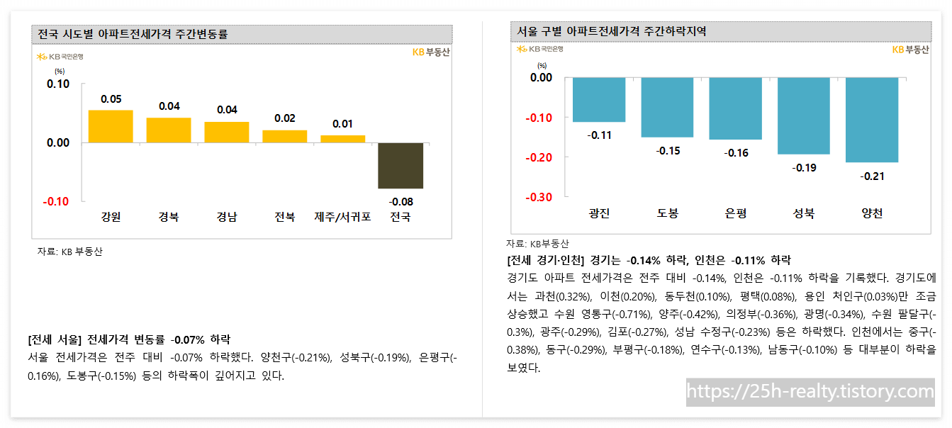 KB 부동산 주간 보도자료 : 전국 시도별 아파트 전세가격 주간 변동률