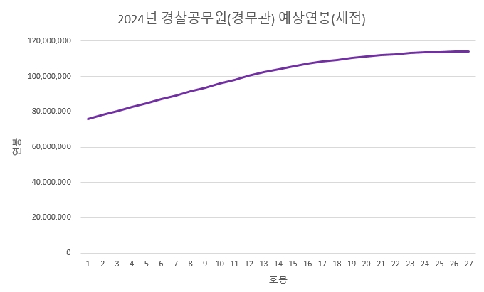 2024년 경찰 공무원 경무관 연봉