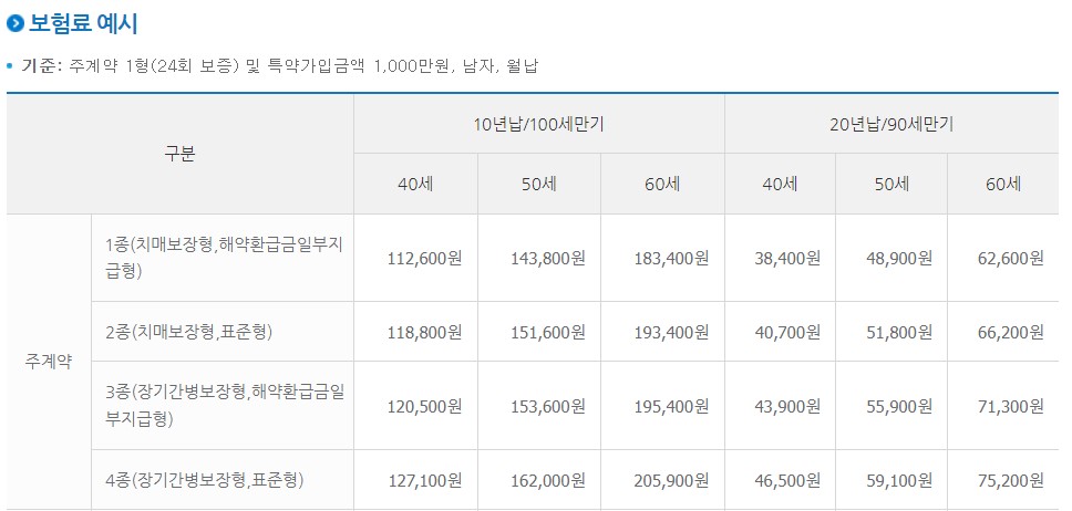 백세시대NH치매보험-보험료예시