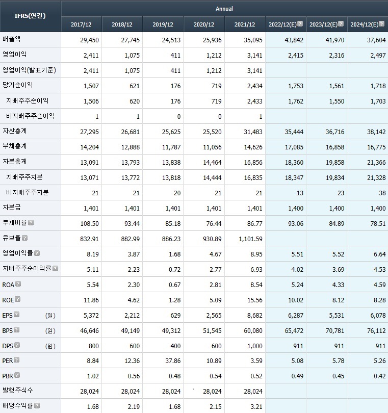 풍산 Financial Highlight