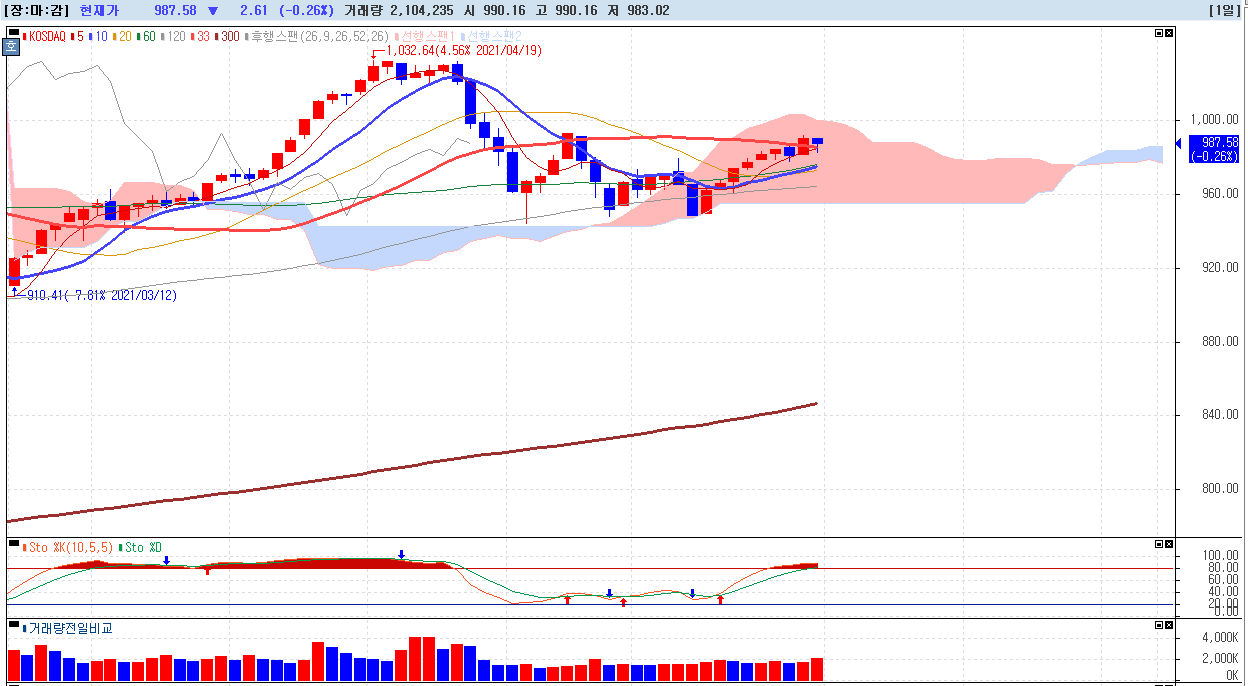 2021년-6월-4일-코스닥-일봉차트