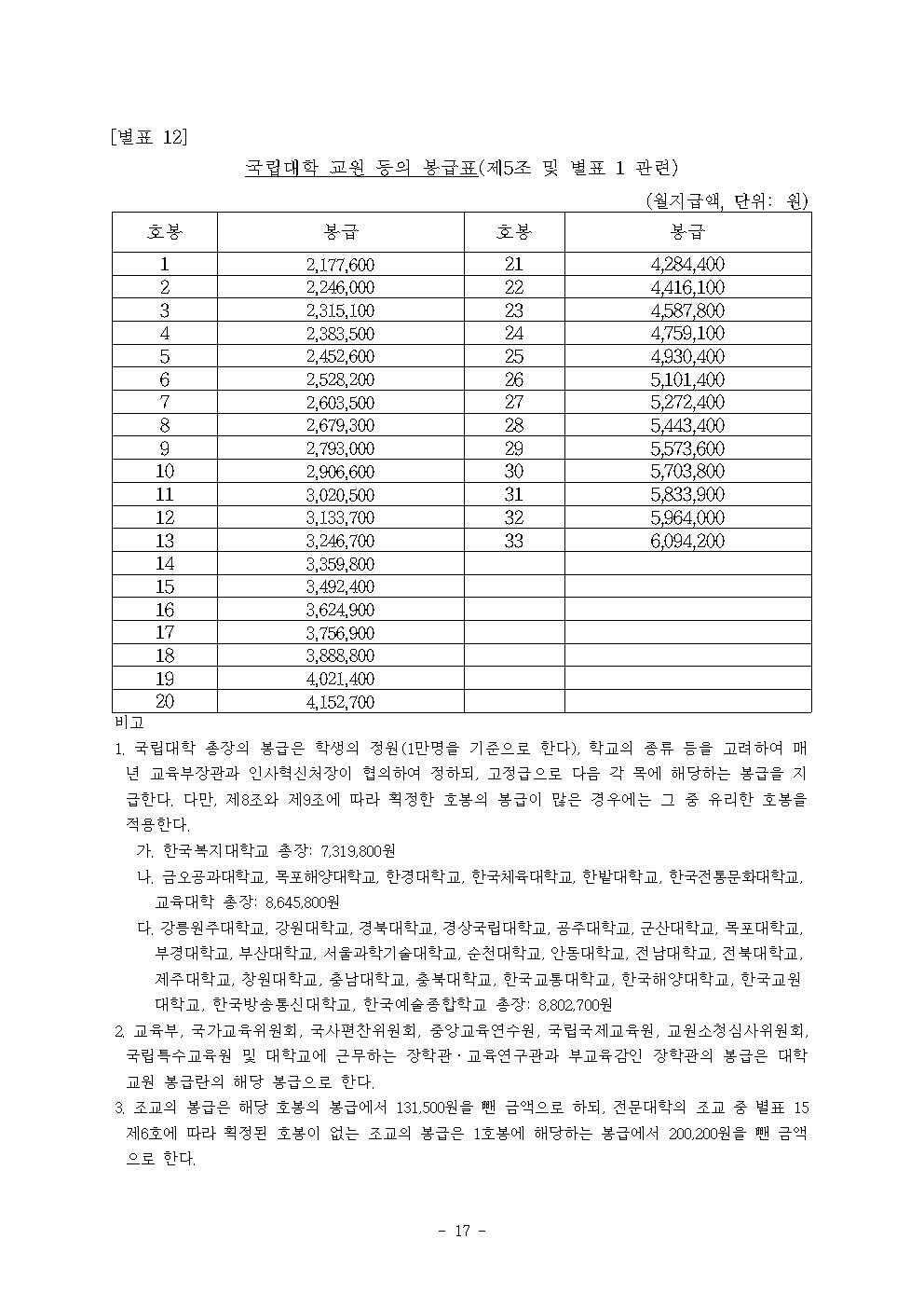 2023 공무원 봉급표: 일반직과 공안직 봉급 차이