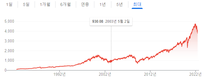 S&P 500 20년 차트