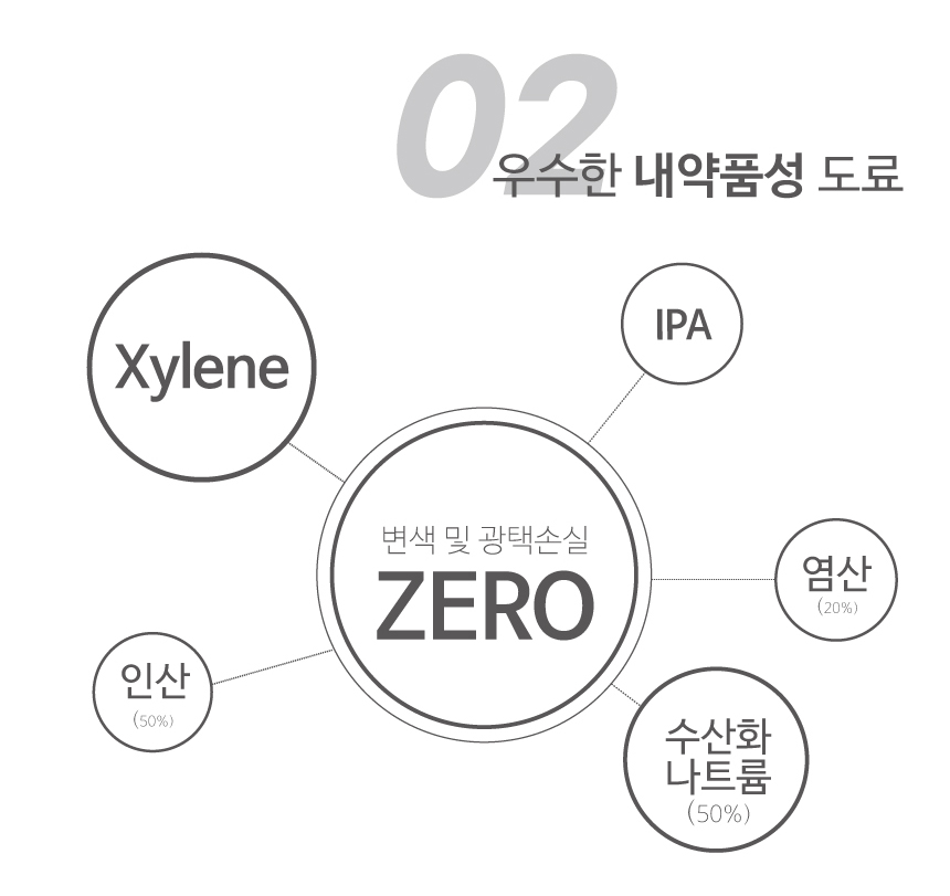 세라플로어 특징 2.
우수한 내약품성 도료 입니다.
Xylene,IPA,인산,염산,수산화나트륨에 대해 변색 및 광택손실이 적습니다.