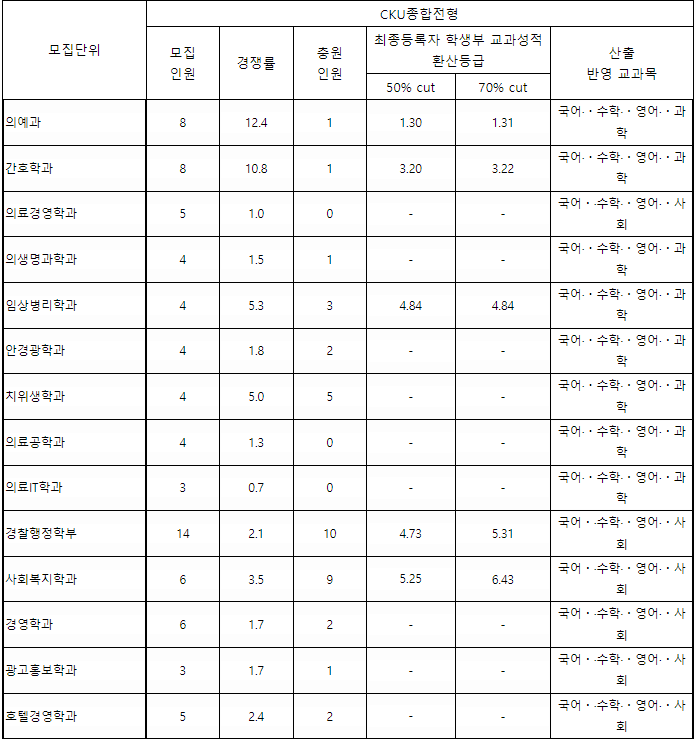 가톨릭관동대 수시등급