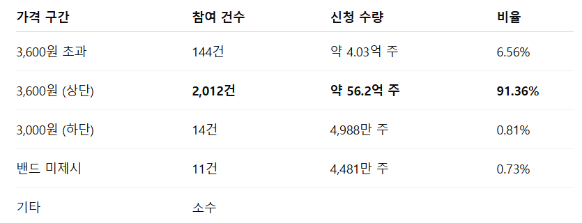 이뮨온시아 공모주 수요예측결과 상장일