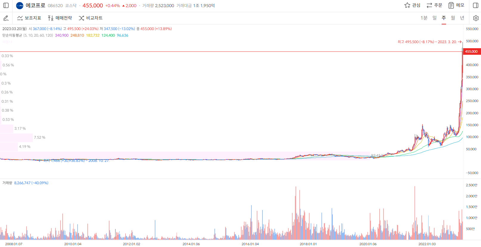 에코프로 주가 주봉