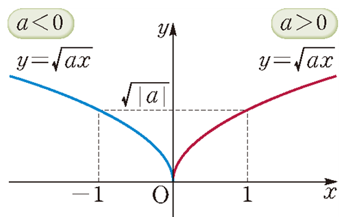무리함수 y=&radic;ax의 그래프