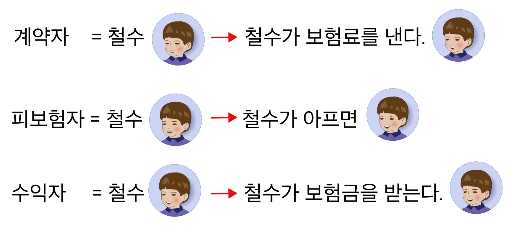  애매한 보험 용어, 쉽게 개념잡기