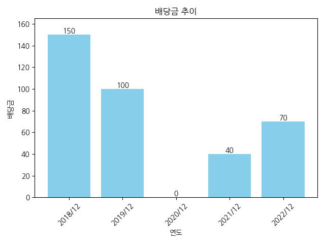 진도-배당금-추이