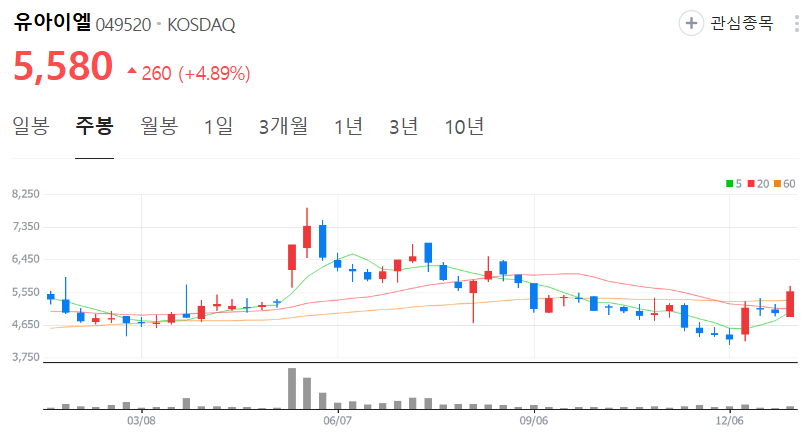 유아이엘-주가-주봉