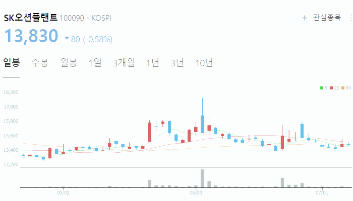 LNG 관련주 대장주 수혜주 테마주 TOP5 : 액화천연가스