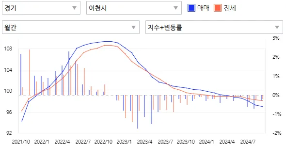 3년치-이천-매매가추이-출처-아실