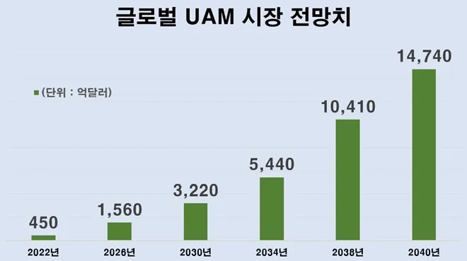 글로벌 UAM 시장 전망
