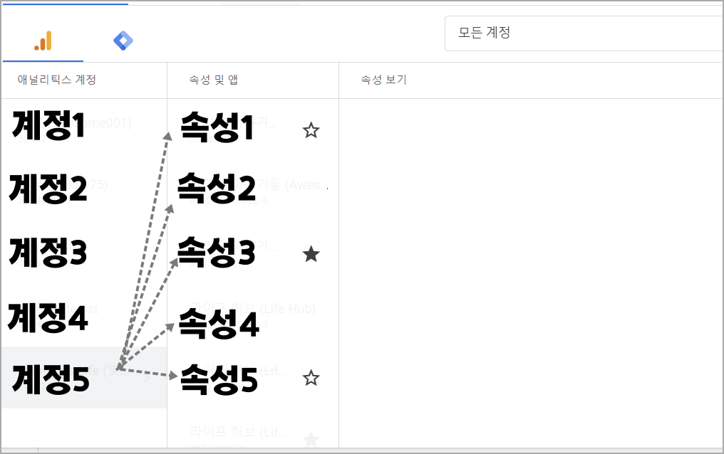 애널리틱스 계정 추가하기, 속성 추가 및 속성 삭제 하기_하위 계정에 연결된 속성의 예