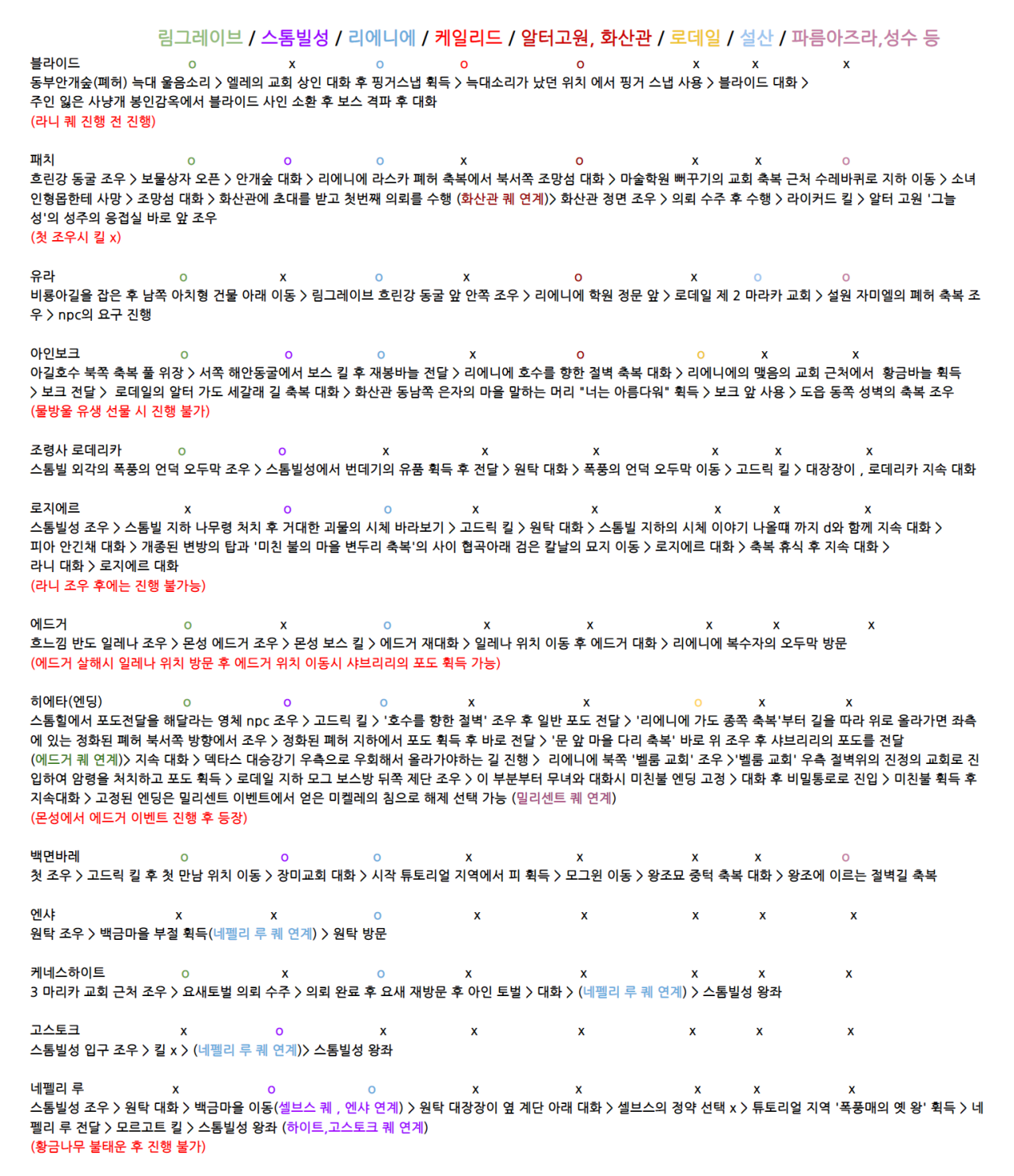  엘든링 퀘스트 순서 및 레벨별 보스 및 진행 공략