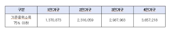 4차재난지원금저소득층