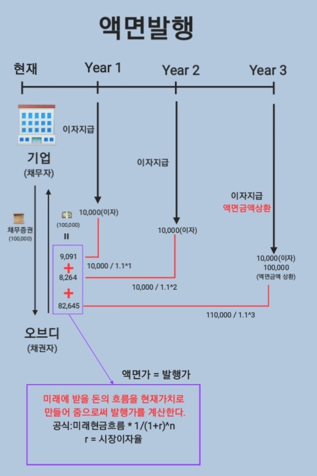  [재무회계] 사채(채권발행) 기초설명, feat. 회계처리