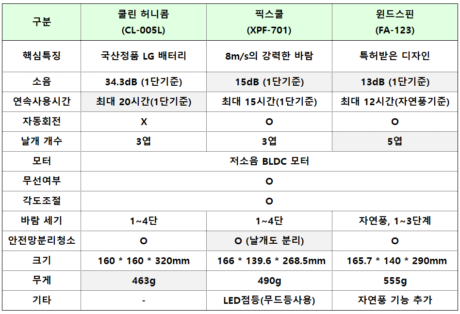 3종-탁상용-선풍기-기능-비교표