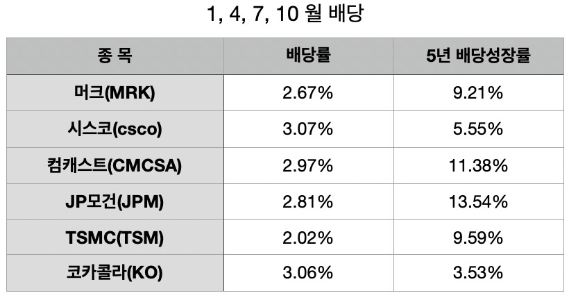 1&#44;4&#44;7&#44;10월-배당주