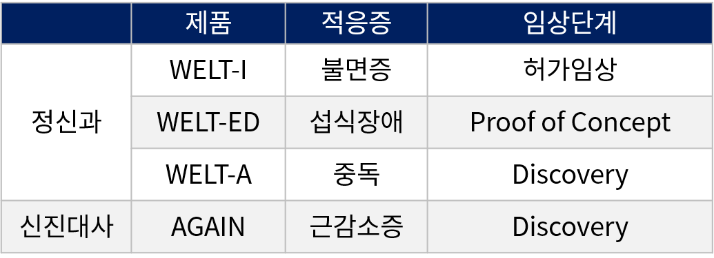  디지털 치료제 국내 기업 - WELT(웰트)
