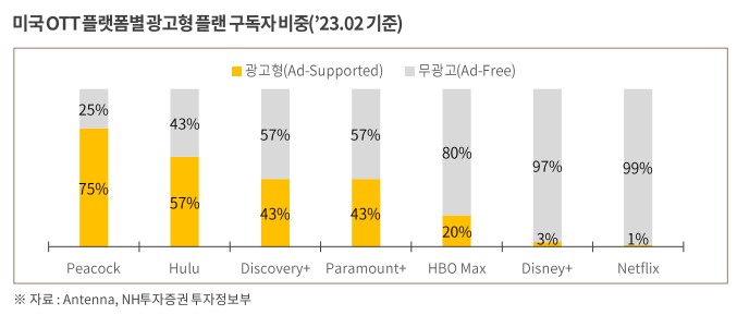 OTT 플랫폼별 광고형 플랜 구독자 비중