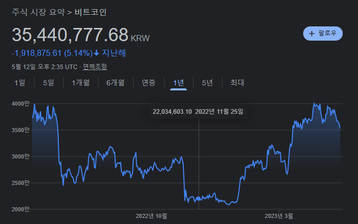 5월 12일자 비트코인 시세