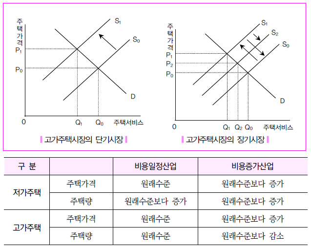 고가주택시장의 단기시장과 장기시장