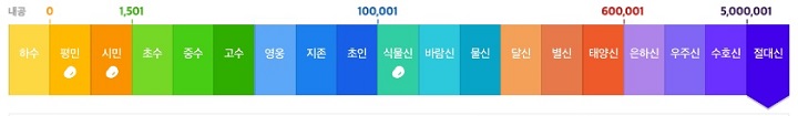  네이버 지식인 등급별 필요 내공 해부