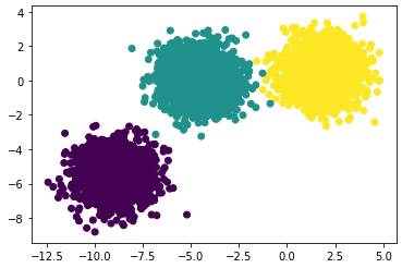 Three Clusters on 2D Space