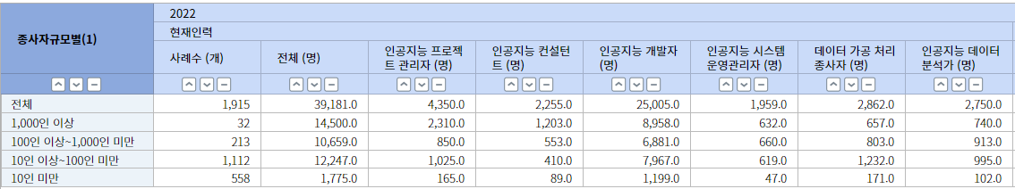 KOSIS_AI_STATISTICS_current_staff