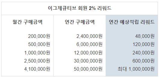 2%리워드