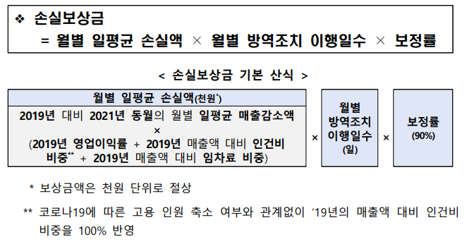 소상공인손실보상