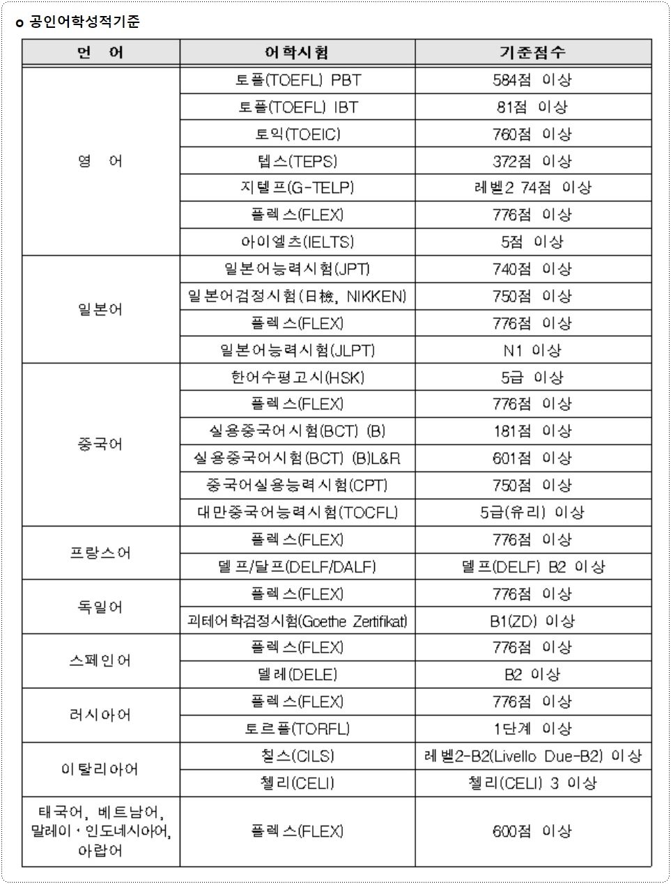 관광통역안내사-어학성적