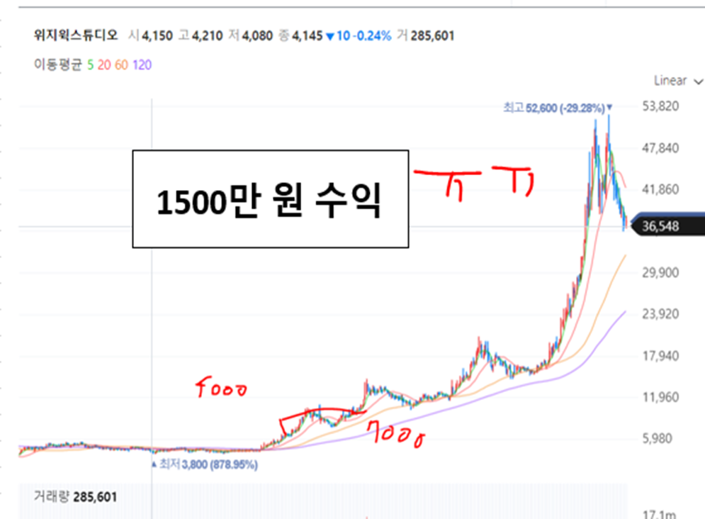  [공모주 5, 래몽래인] 코넥스인데 잘될 것 같음. 풀청약 예정