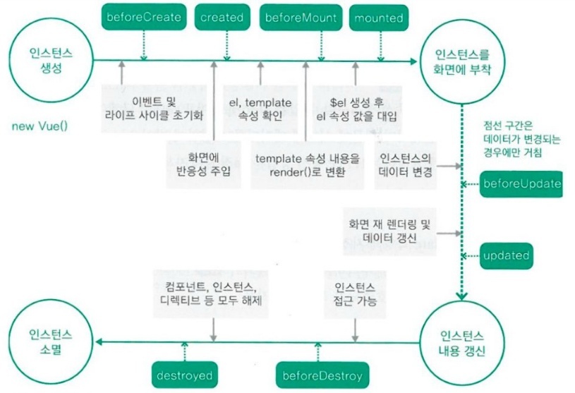  Vue 인스턴스 라이프 사이클
