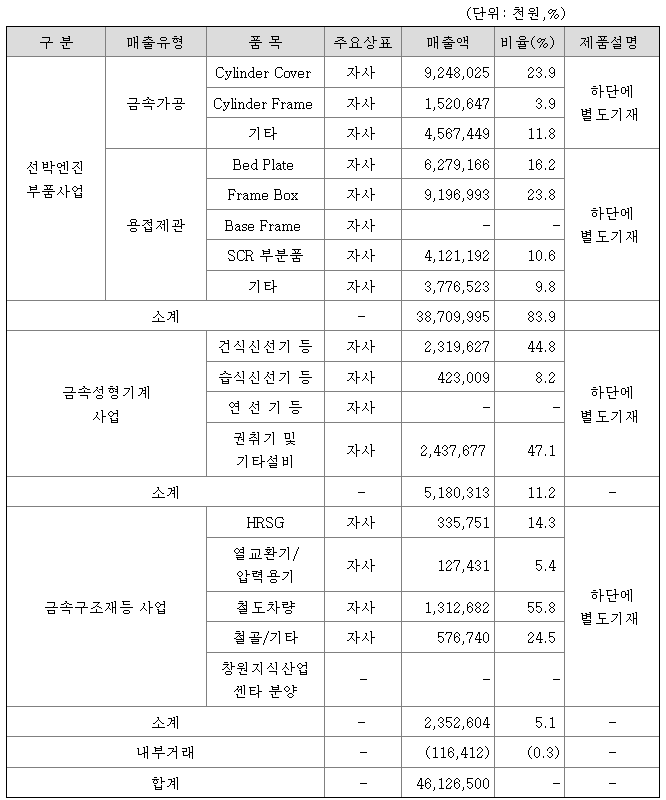 매출비율