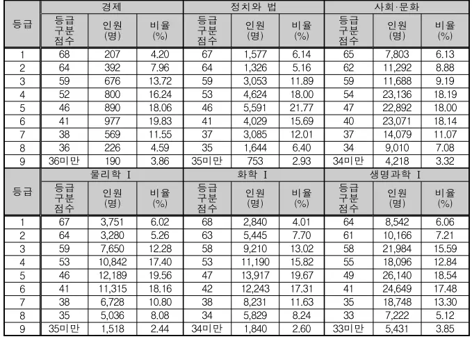 수능등급컷