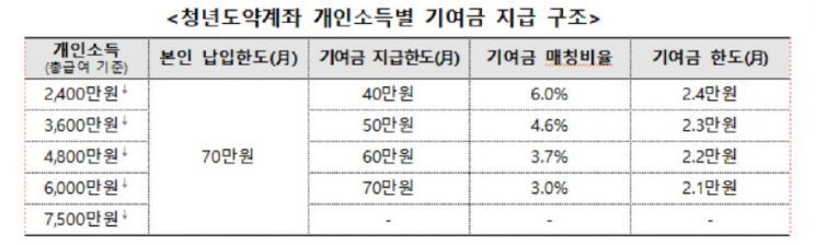 청년도약계좌-개인소득별-기여금-지급-구조