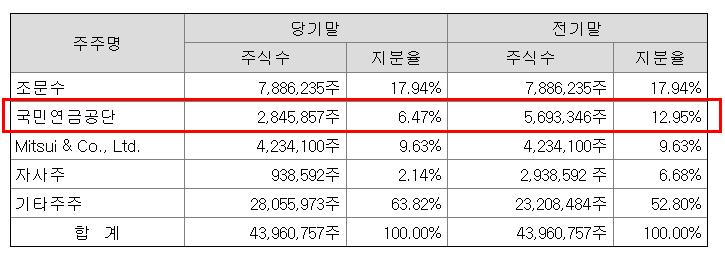 한국 카본 국민연금공단 지분율