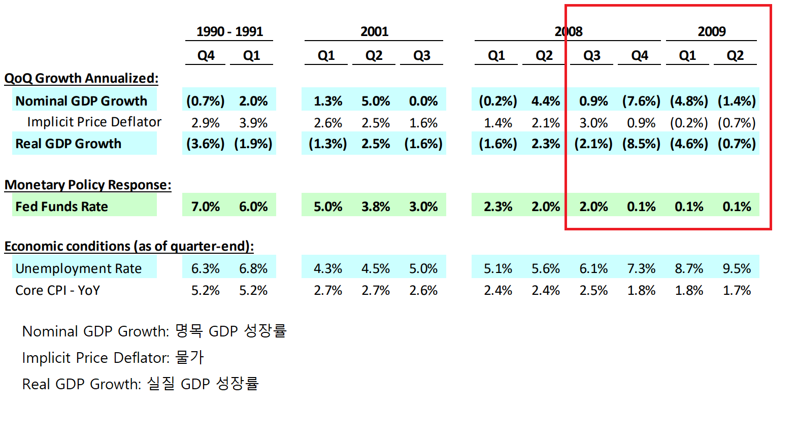 연도 별 명목/실질 GDP와 기준금리 변화