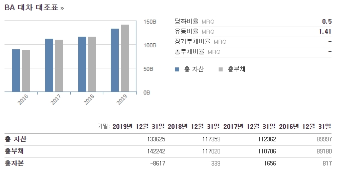 보잉(BA)_자산