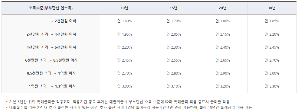 출처:주택도시기금